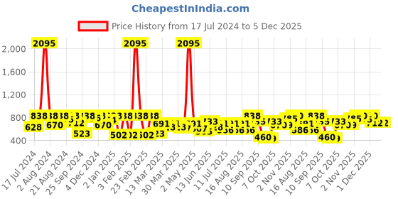 myntra.com SHOWOFF Women White & Black Polka Dots Print Layered Styled Back Top showoff Price History Graph from 17 Jul 2024 to 4 Dec 2025