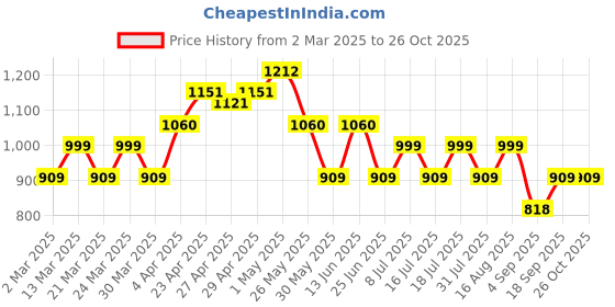 myntra.com SHOWOFF Women White Denim Shorts showoff Price History Graph from 2 Mar 2025 to 26 Oct 2025