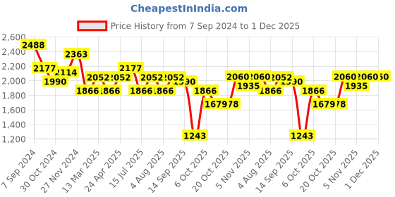 myntra.com SHOWOFF Women White Floral Printed Panelled Gotta Patti Kurta with Trousers & With Dupatta showoff Price History Graph from 7 Sep 2024 to 30 Nov 2025