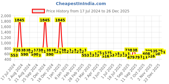 myntra.com SHOWOFF Women White Geometric Print Georgette Styled Back Crop Top showoff Price History Graph from 17 Jul 2024 to 26 Dec 2025