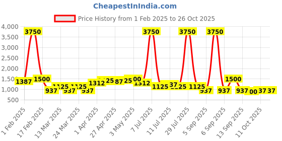 myntra.com SHOWOFF Women White Jean Slim Fit High-Rise Stretchable Jeans showoff Price History Graph from 1 Feb 2025 to 25 Oct 2025