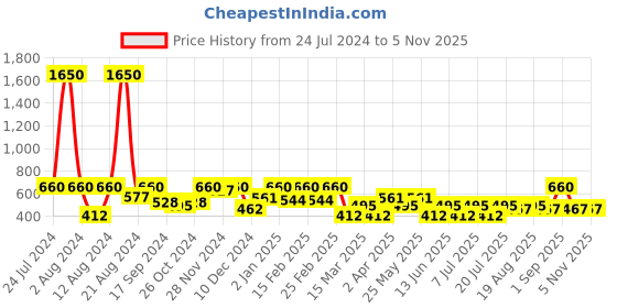 myntra.com SHOWOFF Women White Print Top showoff Price History Graph from 24 Jul 2024 to 3 Nov 2025
