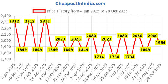 myntra.com SHOWOFF Women White Printed Co-Ords showoff Price History Graph from 4 Jan 2025 to 28 Oct 2025
