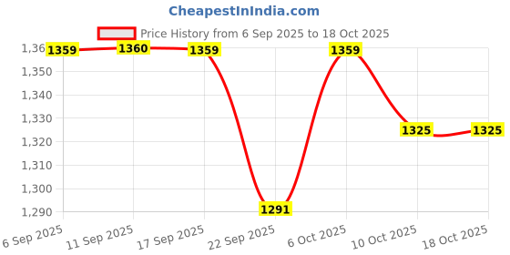 myntra.com SHOWOFF Women White Spread Collar Solid Long Sleeves Open Front Crop Jacket showoff Price History Graph from 6 Sep 2025 to 16 Oct 2025