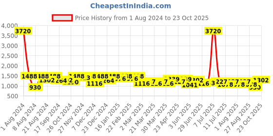 myntra.com SHOWOFF Women Wide Leg Acid Wash Clean Look Jeans showoff Price History Graph from 1 Aug 2024 to 23 Oct 2025
