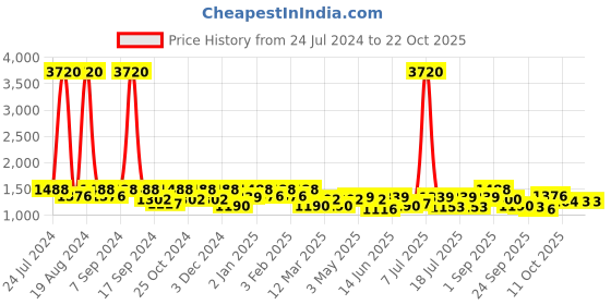 myntra.com SHOWOFF Women Wide Leg Acid Wash Jeans showoff Price History Graph from 24 Jul 2024 to 21 Oct 2025