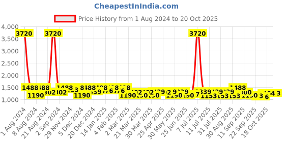 myntra.com SHOWOFF Women Wide Leg Clean Look Cargo  Jeans showoff Price History Graph from 1 Aug 2024 to 20 Oct 2025