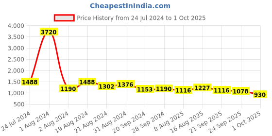 myntra.com SHOWOFF Women Wide Leg Clean Look Jeans showoff Price History Graph from 24 Jul 2024 to 1 Oct 2025
