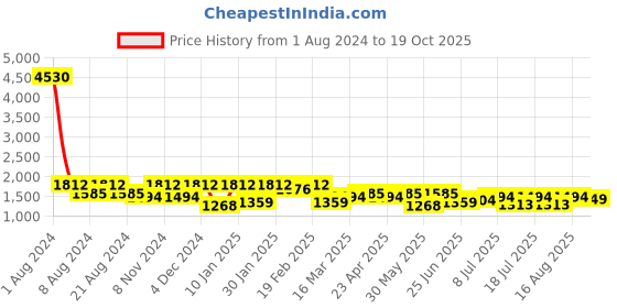 myntra.com SHOWOFF Women Wide Leg High-Rise Light Fade Acid Wash Stretchable Jeans showoff Price History Graph from 1 Aug 2024 to 19 Oct 2025