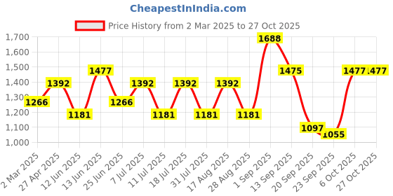 myntra.com SHOWOFF Women Wide Leg High-Rise Stretchable Cotton Jeans showoff Price History Graph from 2 Mar 2025 to 27 Oct 2025