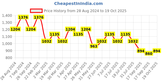 myntra.com SHOWOFF Women Wide Leg High-Rise Stretchable Jeans showoff Price History Graph from 28 Aug 2024 to 19 Oct 2025