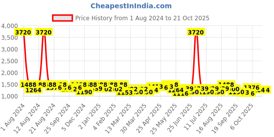 myntra.com SHOWOFF Women Wide Leg Light Fade Stretchable Jeans showoff Price History Graph from 1 Aug 2024 to 20 Oct 2025