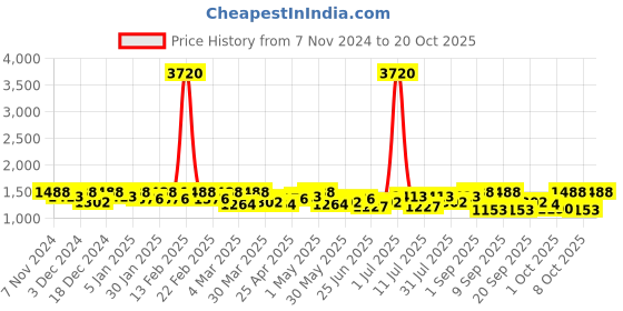 myntra.com SHOWOFF Women Wide Leg Light Fade Stretchable Jeans showoff Price History Graph from 7 Nov 2024 to 20 Oct 2025