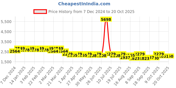 myntra.com SHOWOFF Women Wide Leg Light Fade Stretchable Jeans showoff Price History Graph from 7 Dec 2024 to 20 Oct 2025