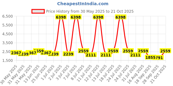 myntra.com SHOWOFF Women Windcheater and Water Resistant Bomber Jacket showoff Price History Graph from 30 May 2025 to 21 Oct 2025