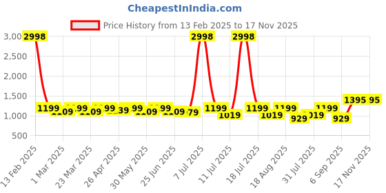 myntra.com SHOWOFF Women Windcheater Bomber Jacket showoff Price History Graph from 13 Feb 2025 to 17 Nov 2025