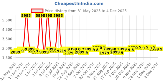 myntra.com SHOWOFF Women Windcheater Lapel Collar Zipper Biker Jacket showoff Price History Graph from 31 May 2025 to 4 Dec 2025
