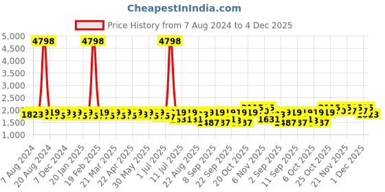 myntra.com SHOWOFF Women Windcheater Longline Tailored Jacket showoff Price History Graph from 7 Aug 2024 to 4 Dec 2025