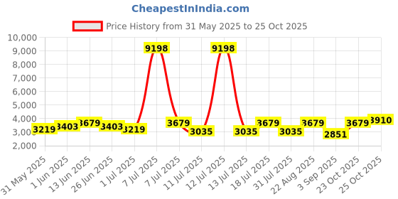 myntra.com SHOWOFF Women Windcheater Longline Tailored Jacket showoff Price History Graph from 31 May 2025 to 25 Oct 2025