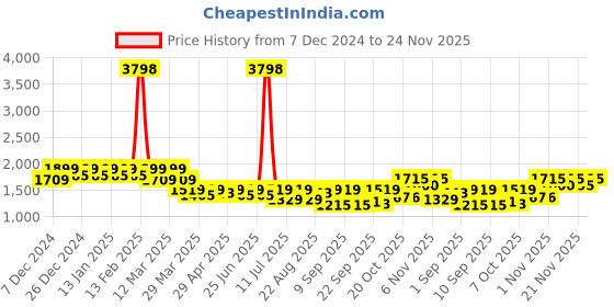 myntra.com SHOWOFF Women Windcheater Open Front Jacket showoff Price History Graph from 7 Dec 2024 to 24 Nov 2025