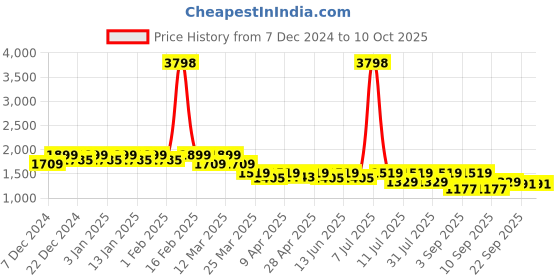 myntra.com SHOWOFF Women Windcheater Open Front Jacket showoff Price History Graph from 7 Dec 2024 to 4 Oct 2025