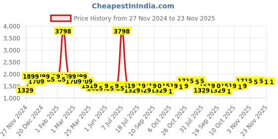 myntra.com SHOWOFF Women Windcheater Open Front Jacket showoff Price History Graph from 27 Nov 2024 to 23 Nov 2025
