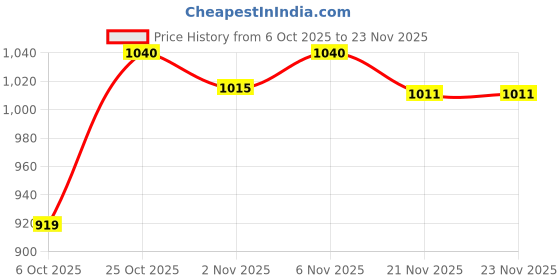 myntra.com SHOWOFF Women Windcheater Open Front Jacket showoff Price History Graph from 6 Oct 2025 to 22 Nov 2025
