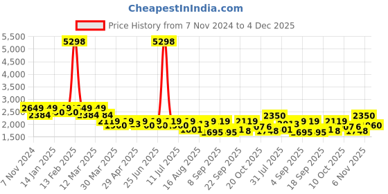 myntra.com SHOWOFF Women Windcheater Tailored Jacket showoff Price History Graph from 7 Nov 2024 to 4 Dec 2025