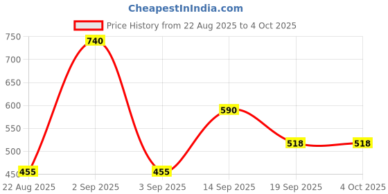 myntra.com SHOWOFF Women Yellow Extended Sleeves Thread Work Kurta showoff Price History Graph from 22 Aug 2025 to 4 Oct 2025