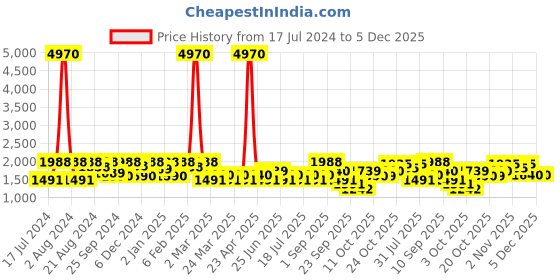 myntra.com SHOWOFF Women Yellow Floral Printed Kaftan Kurta with Palazzos showoff Price History Graph from 17 Jul 2024 to 4 Dec 2025