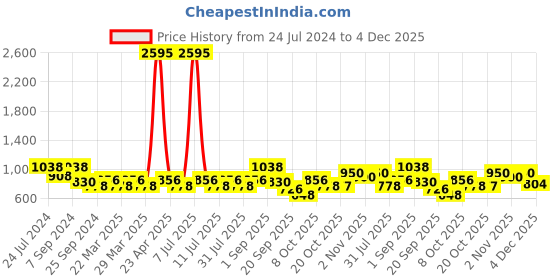 myntra.com SHOWOFF Women Yellow Geometric Checked Kurta showoff Price History Graph from 24 Jul 2024 to 4 Dec 2025