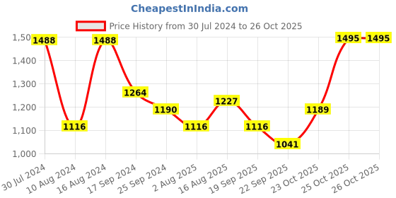 myntra.com SHOWOFF Women Yellow Kurta with Trousers showoff Price History Graph from 30 Jul 2024 to 26 Oct 2025
