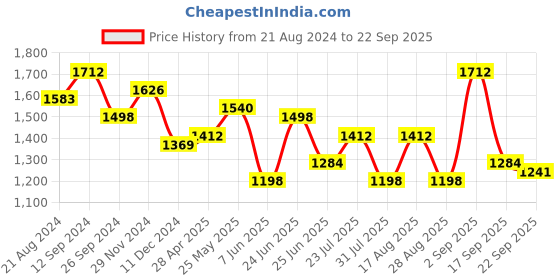 myntra.com SHOWOFF Women Yellow Sheath Midi Dress showoff Price History Graph from 21 Aug 2024 to 22 Sep 2025