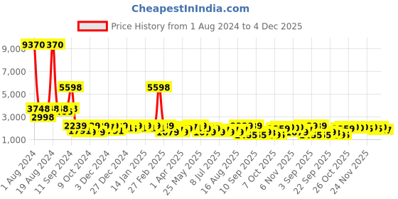 myntra.com SHOWOFF Women Yellow Solid Polyester Basic Jumpsuit showoff Price History Graph from 1 Aug 2024 to 4 Dec 2025