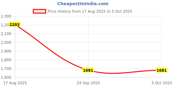 myntra.com SHOWOFF Women Yoke Design Regular Thread Work Kurta with Trousers & With Dupatta showoff Price History Graph from 17 Aug 2025 to 5 Oct 2025