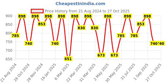myntra.com SHOWOFF Womens Off White Solid Crop Top showoff Price History Graph from 21 Aug 2024 to 27 Oct 2025