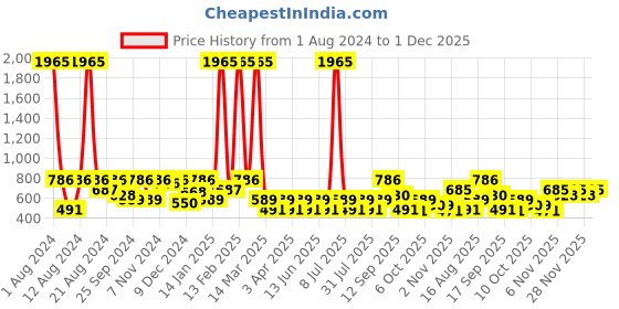 myntra.com SHOWOFF Women's Peach-Coloured Round Neck Sequinned Empire Kurti showoff Price History Graph from 1 Aug 2024 to 1 Dec 2025
