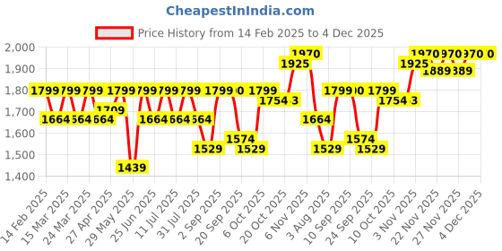 myntra.com SHOWOFF Women's Straight Top and Palazzo with Overcoat showoff Price History Graph from 14 Feb 2025 to 4 Dec 2025