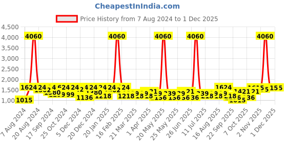 myntra.com SHOWOFF Woven Design Mandarin Collar Nehru Jackets showoff Price History Graph from 7 Aug 2024 to 29 Nov 2025