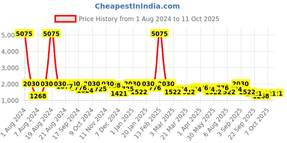 myntra.com SHOWOFF Woven Design Nehru Jacket showoff Price History Graph from 1 Aug 2024 to 9 Oct 2025