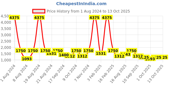 myntra.com SHOWOFF Woven Design Nehru Jacket showoff Price History Graph from 1 Aug 2024 to 13 Oct 2025
