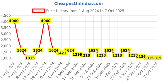 myntra.com SHOWOFF Woven Design Nehru Jacket showoff Price History Graph from 1 Aug 2024 to 7 Oct 2025