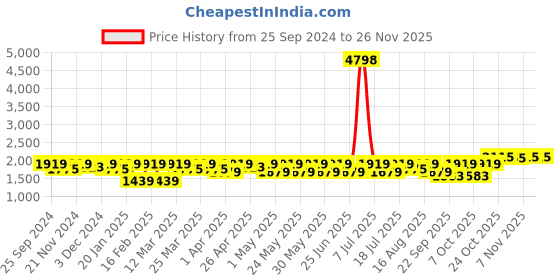 myntra.com SHOWOFF Woven Design Pink Slim Fit Nehru Jacket showoff Price History Graph from 25 Sep 2024 to 24 Nov 2025