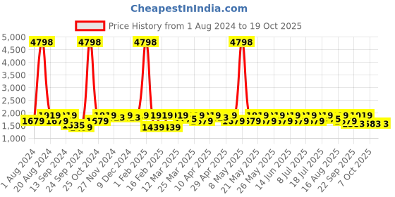 myntra.com SHOWOFF Woven Design Slim Fit Nehru Jacket showoff Price History Graph from 1 Aug 2024 to 17 Oct 2025