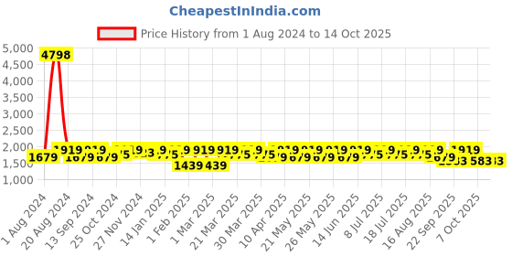 myntra.com SHOWOFF Woven Design Slim Fit Nehru Jacket showoff Price History Graph from 1 Aug 2024 to 13 Oct 2025