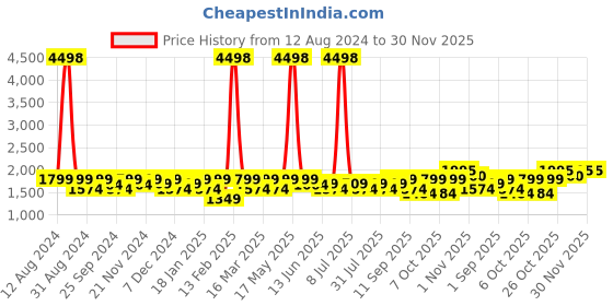 myntra.com SHOWOFF Woven-Design Slim-Fit Nehru Jacket showoff Price History Graph from 12 Aug 2024 to 30 Nov 2025