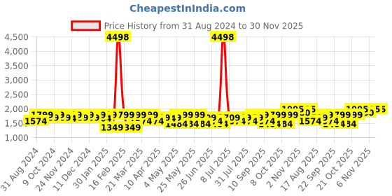 myntra.com SHOWOFF Woven-Design Slim-Fit Nehru Jacket showoff Price History Graph from 31 Aug 2024 to 30 Nov 2025