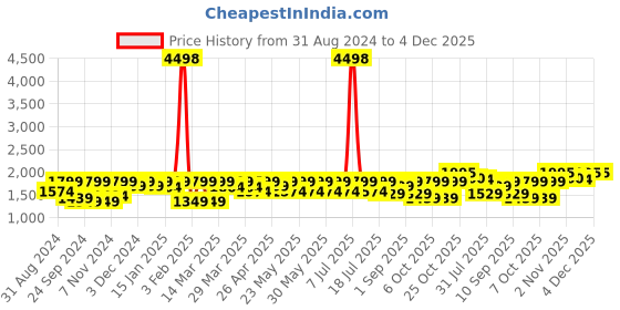 myntra.com SHOWOFF Woven-Design Slim-Fit Nehru Jacket showoff Price History Graph from 31 Aug 2024 to 4 Dec 2025