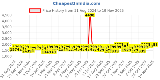 myntra.com SHOWOFF Woven-Design Slim-Fit Nehru Jacket showoff Price History Graph from 31 Aug 2024 to 19 Nov 2025
