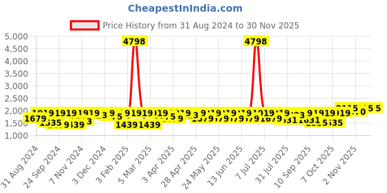myntra.com SHOWOFF Woven-Design Slim-Fit Nehru Jacket showoff Price History Graph from 31 Aug 2024 to 29 Nov 2025